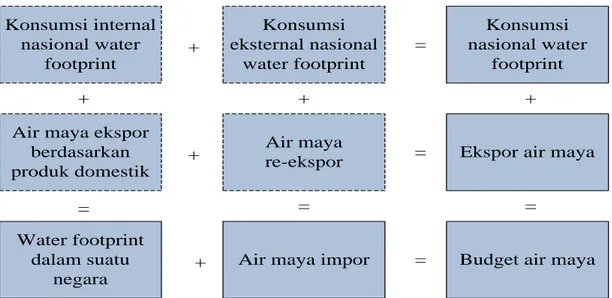 Gambar 1. Skema perhitungan water footprint suatu negara  (Hoekstra dan Mekonnen, 2011)
