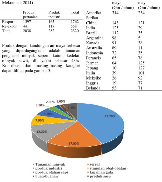 Tabel 2. Aliran air maya internasional 1996- 1996-2005 dalam satuan Gm 3 /tahun (Hoekstra dan  Mekonnen, 2011)  Produk  pertanian  Produk  industri  Total  Ekspor   1597  165  1762  Re-ekpor  441  117  558  Total  2038  282  2320 