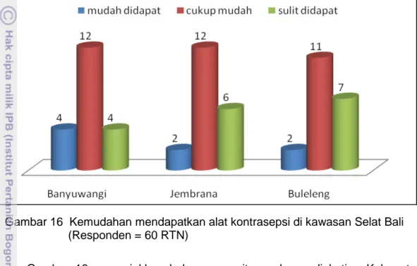 Gambar 16  menunjukkan bahwa  mayoritas  nelayan di ketiga Kabupaten  menyatakan bahwa cukup mudah memperoleh alat kontrasepsi, namun nelayan  di  Kabupaten Buleleng juga banyak yang menyatakan sulit mendapatkan alat  kontrasepsi