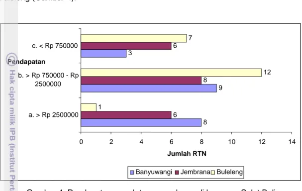 Gambar 4  Pendapatan rumah tangga nelayan di kawasan Selat Bali   (Responden = 60 RTN) 