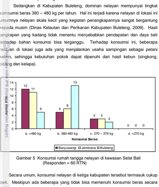 Gambar 5  Konsumsi rumah tangga nelayan di kawasan Selat Bali  (Responden = 60 RTN) 