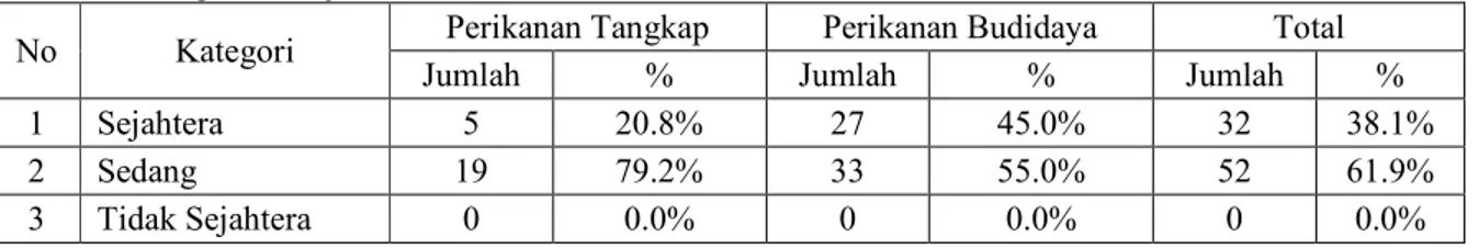 Tabel 17. Tingkat Kesejahteraan Penerima PNPM Mandiri KP 