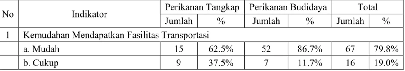 Tabel 13. Kategori Kemudahan Mendapatkan Fasilitas Transportasi 