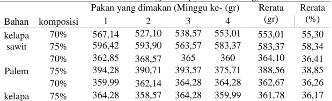 Tabel 3. Respon ternak terhadap pakan kelapa sawit, palem dan kelapa per minggu  ( jumlah pakan awal = 1kg) 