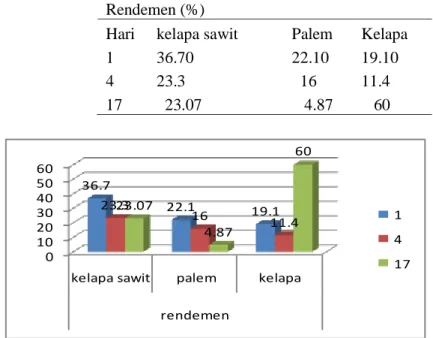 Tabel 7. Perbandingan Rendemen pakan daun kelapa sawit, daun palem dan daun kelapa  Rendemen (%) 