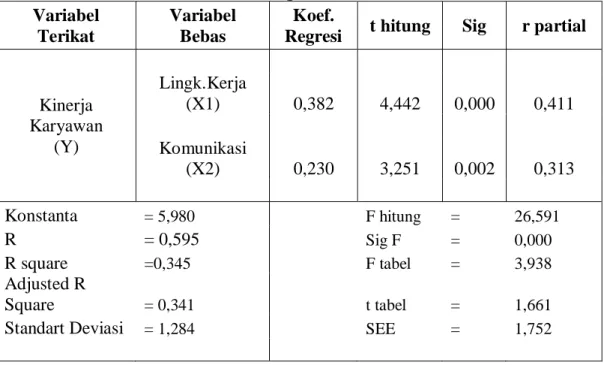 Tabel 3. Berikut adalah rangkuman Hasil dari Analisis Regresi Linear  Berganda  Variabel  Terikat  Variabel Bebas  Koef