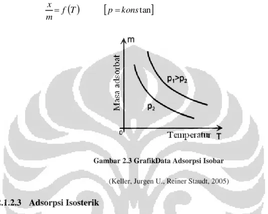 Gambar  ‎ 2.3 GrafikData Adsorpsi Isobar  (Keller, Jurgen U., Reiner Staudt, 2005) 