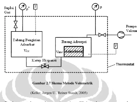 Gambar  ‎ 2.7 Skema Metode Volumetrik  (Keller, Jurgen U., Reiner Staudt, 2005)