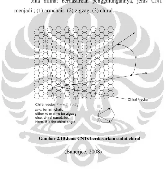 Gambar  3  di  atas  menggambarkan  chiral  vektor                                dengan  sudut  chiral  θ