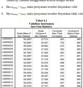 Tabel 4.1 Validitas Instrumen 