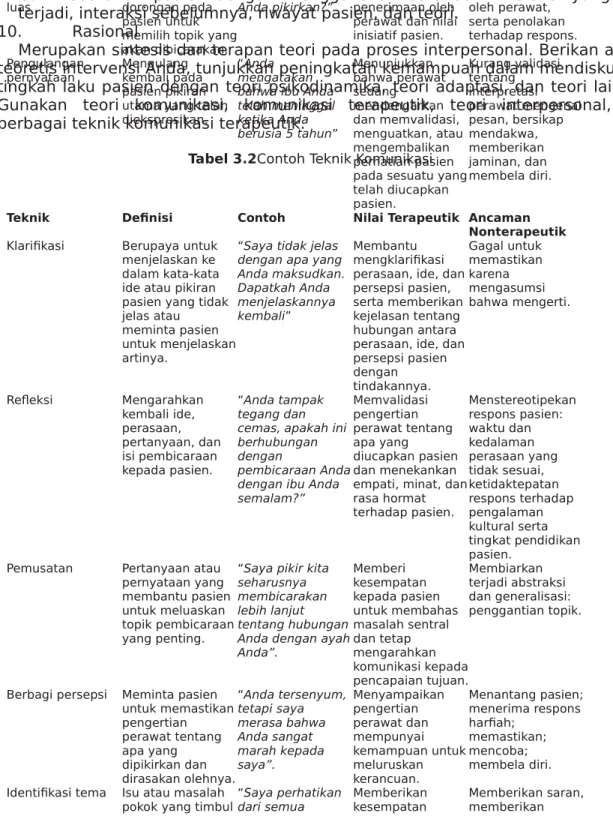 Tabel 3.2Contoh Teknik Komunikasi