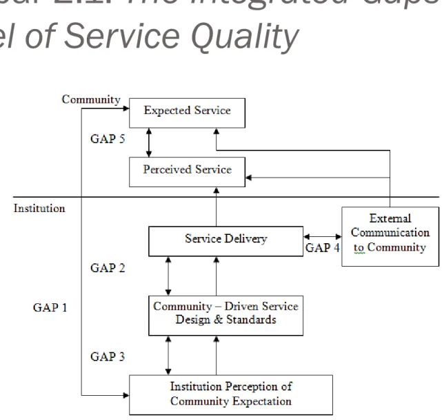 Gambar 2.1. The Integrated Gaps  Model of Service Quality