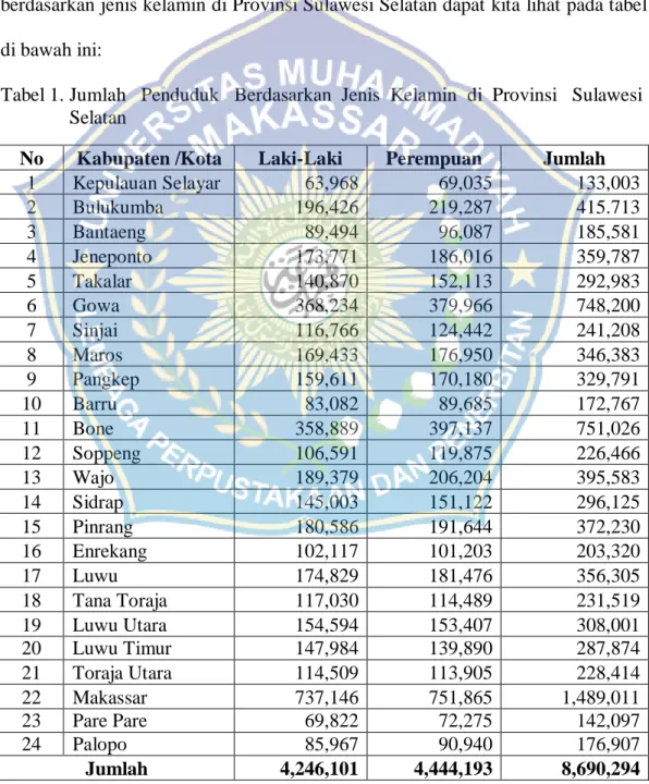 Tabel 1. Jumlah   Penduduk   Berdasarkan  Jenis  Kelamin  di  Provinsi   Sulawesi     Selatan 