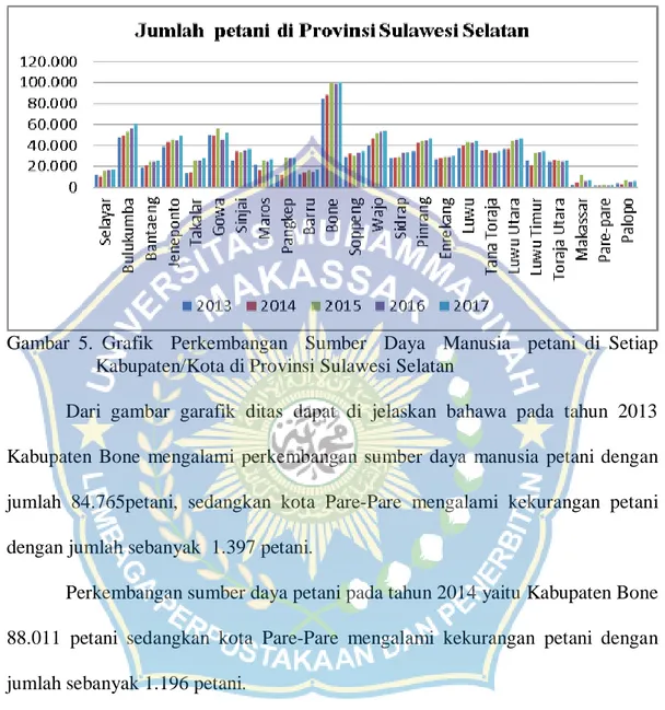 Gambar  5.  Grafik    Perkembangan    Sumber    Daya    Manusia    petani  di  Setiap  Kabupaten/Kota di Provinsi Sulawesi Selatan 