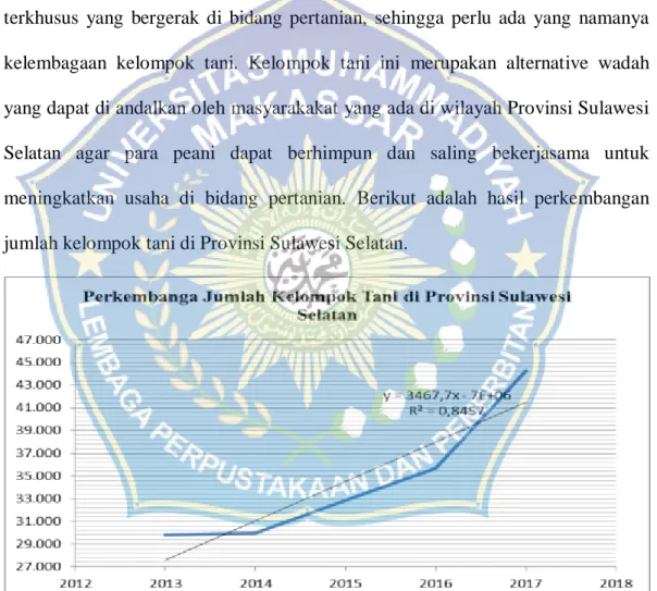Gambar 6. Grafik   Perkembangan  Kelembagaan   Kelompok   Tani  di    Provinsi         Sulawesi Selatan