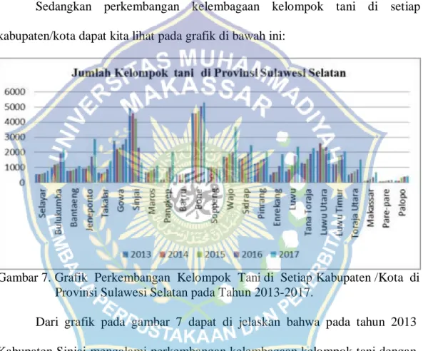 Gambar 7. Grafik  Perkembangan  Kelompok  Tani di  Setiap Kabupaten /Kota  di         Provinsi Sulawesi Selatan pada Tahun 2013-2017