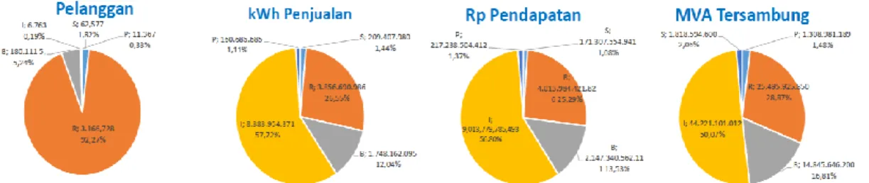 Gambar 1. Pengusahaan UID Banten (Sumber: PLN, 2020)  