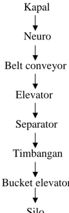 Gambar 1.3 Diagram Proses Transfer Gandum 