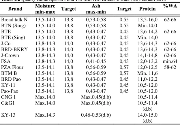 Tabel 1.2 Quality Guide Spesial Flour For Mill AB, Effective Date : 22 Februari 2010 Brand  Moisture 
