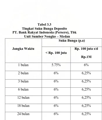 Tabel 3.3 Tingkat Suku Bunga Deposito  