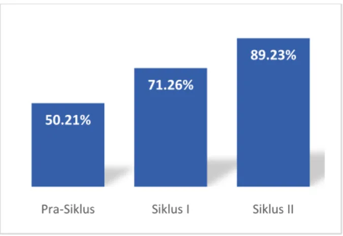 Gambar 3. Rerata persentase hasil angket  motivasi belajar siswa-siswi SMA N 5 Bajo 