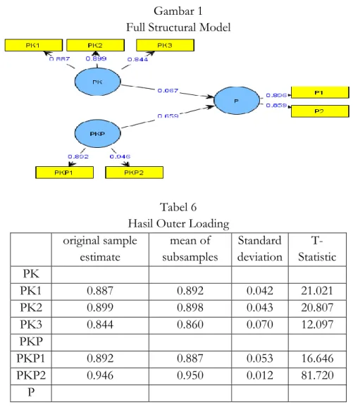 Tabel 6  Hasil Outer Loading  original sample  estimate  mean of  subsamples  Standard  deviation   T-Statistic  PK  PK1  0.887  0.892  0.042  21.021  PK2  0.899  0.898  0.043  20.807  PK3  0.844  0.860  0.070  12.097  PKP  PKP1  0.892  0.887  0.053  16.64
