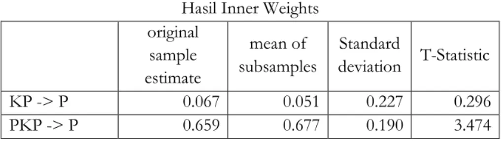 Tabel 7  Hasil Inner Weights  original  sample  estimate  mean of  subsamples  Standard  deviation  T-Statistic  KP -&gt; P   0.067   0.051   0.227   0.296  PKP -&gt; P   0.659   0.677   0.190  3.474 