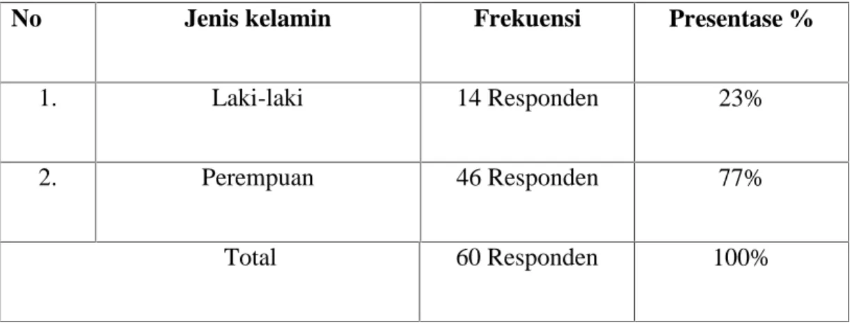 Tabel 1 : jenis kelamin Responden pada puskesmas kecamatan Libureng kabupaten Bone