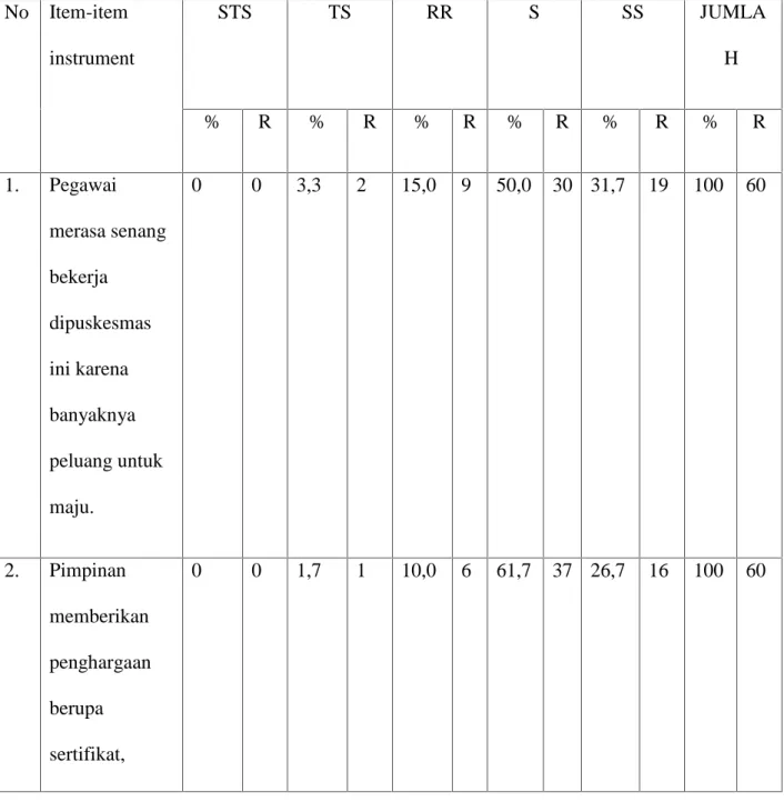 Table  4.2    pernyataan Responden  (pegawai)  mengenai  pemberian  Insentif Nonmaterial di Puskesmas kecamatan Libureng kabupaten Bone