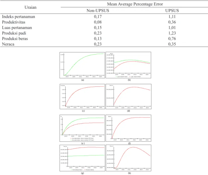 Tabel 1.  Hasil validasi model menggunakan Mean Average Percentage Error