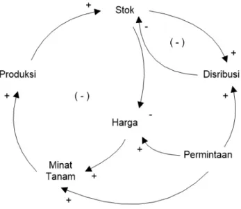 Gambar 1. Causal Loop Diagram (CLD) sistem swasembada beras