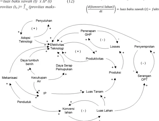 Gambar 2.  Causal loop diagram subsistem produksi padi