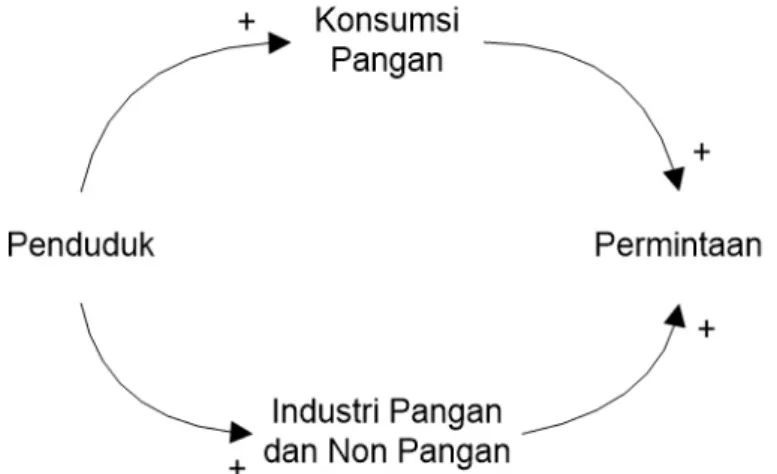 Gambar 7.  Causal loop diagram sistem permintaan padi
