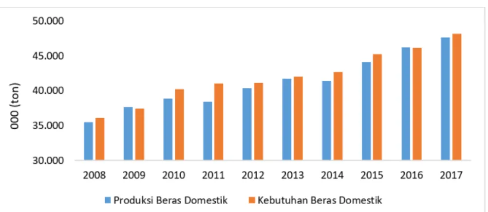 Gambar 8.  Produksi dan kebutuhan beras di Indonesia pada periode 2008-2017 (Pusdatin, 2018)
