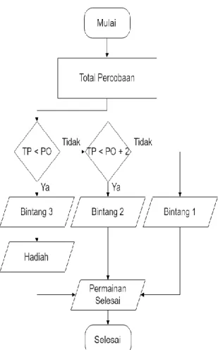 Gambar 4. Flowchart Hadiah dan Bintang  Menu Utama 
