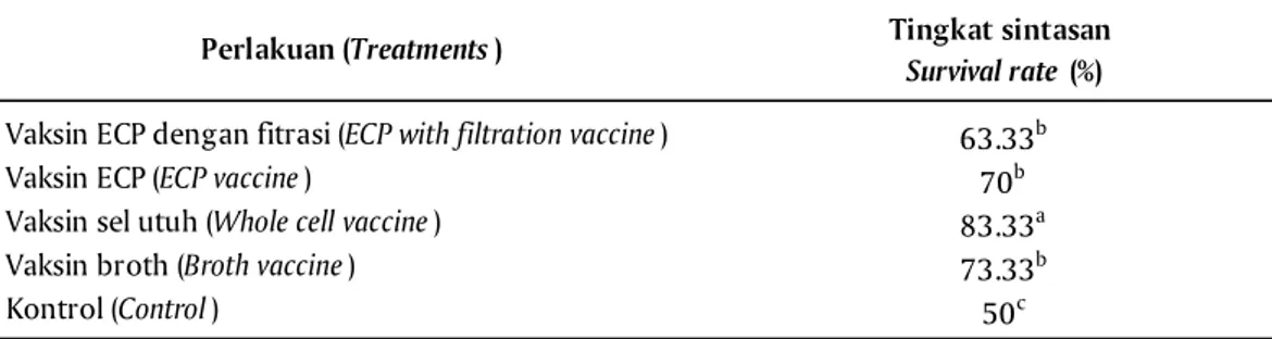 Tabel 4. Tingkat RPS ikan gurami yang divaksinasi dengan berbagai sediaan vaksin M. fortuitum setelah ditantang dengan bakteri M