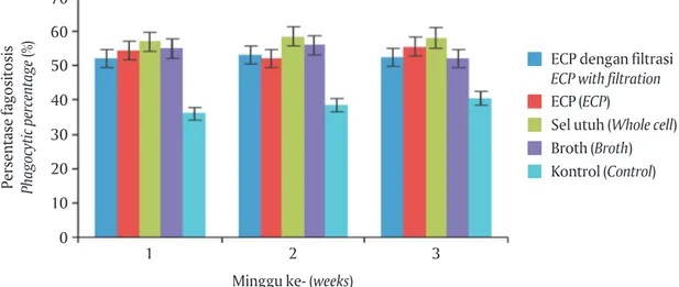 Gambar 7. Indeks fagositik ikan gurami pascavaksinasi dengan berbagai sediaan vaksin M