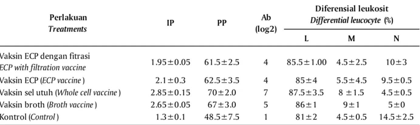 Tabel 2. Parameter respons imun efikasi berbagai sediaan vaksin setelah diuji tantang dengan M