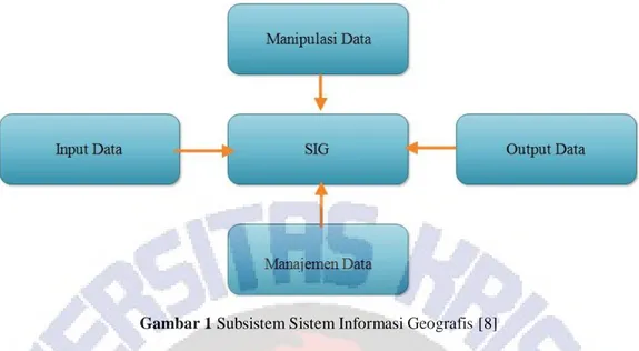 Gambar 1 Subsistem Sistem Informasi Geografis [8]  