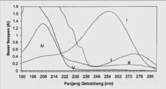 Gambar 1 : Kurva serapan larutan asam sorbet 10,05 ppm (I), kofeina 10,01 ppm (II), sakarin 9,64 ppm (III), asam benzoat 10,01 ppm (IV), dan aspartame 10,03 ppm (V) dalam pelarut aquabides pada panjang gelombang 190-290 nm.