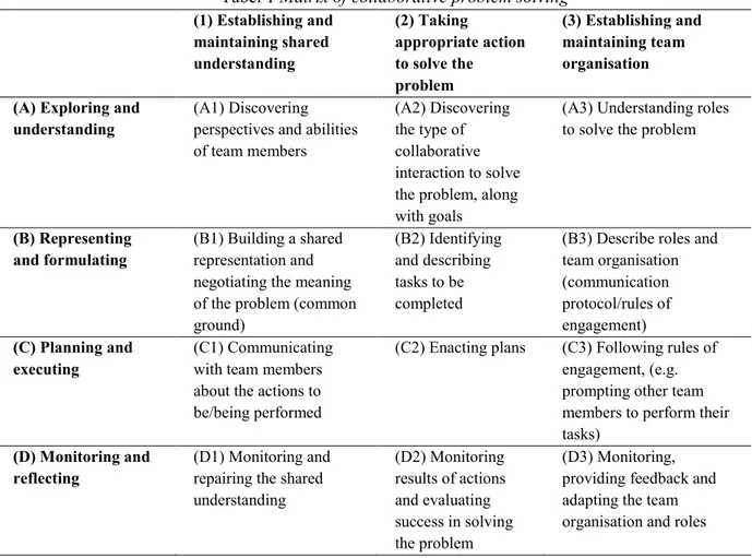 Tabel 1 Matrix of collaborative problem solving  (1) Establishing and  maintaining shared  understanding   (2) Taking  appropriate action to solve the  problem   (3) Establishing and maintaining team organisation  