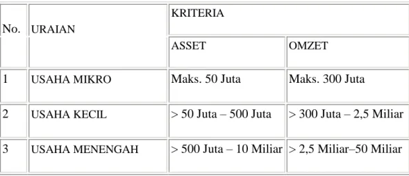 Table 2.1 : Kriteria UMKM Menurut UU No 20 Tahun 2008 