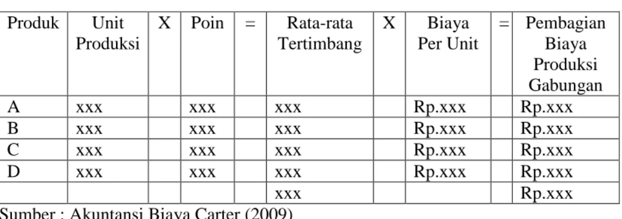 Tabel 2.4 : Ilustrasi Metode Biaya Rata-rata Tertimbang. 