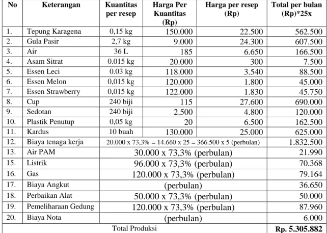 Tabel 4.3 : Perhitungan Harga Pokok Produksi UMKM Padepokan Suket  Segoro  No  Keterangan  Kuantitas  per resep  Harga Per Kuantitas  (Rp) 