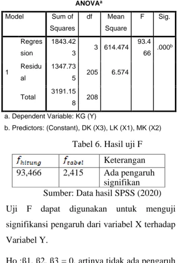 Tabel 6. Hasil uji F  Keterangan  93,466  2,415  Ada pengaruh 
