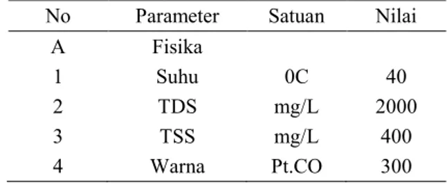 Tabel 2.1 Standart influent air limbah PT. SIER (Persero)  No  Parameter  Satuan  Nilai 