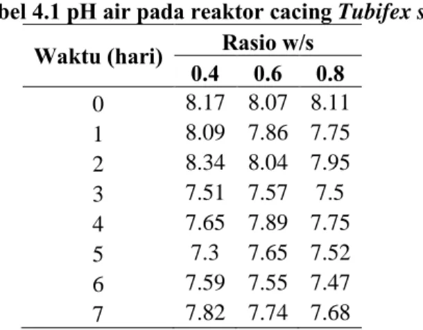 Tabel 4.1 pH air pada reaktor cacing Tubifex sp. 