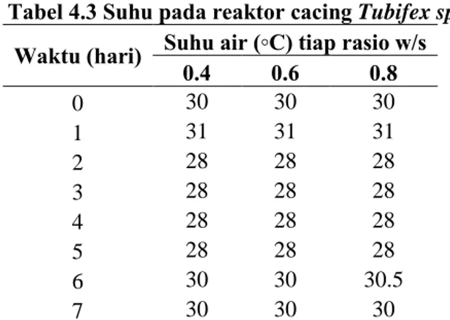 Tabel 4.3 Suhu pada reaktor cacing Tubifex sp. 