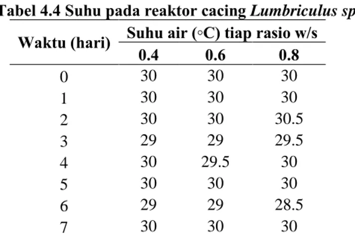 Tabel 4.4 Suhu pada reaktor cacing Lumbriculus sp. 