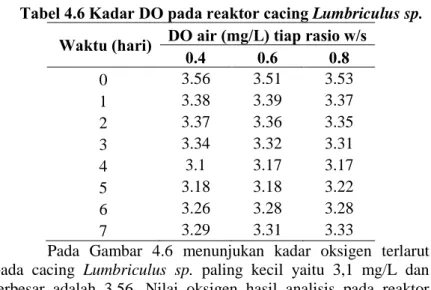 Tabel 4.6 Kadar DO pada reaktor cacing Lumbriculus sp. 